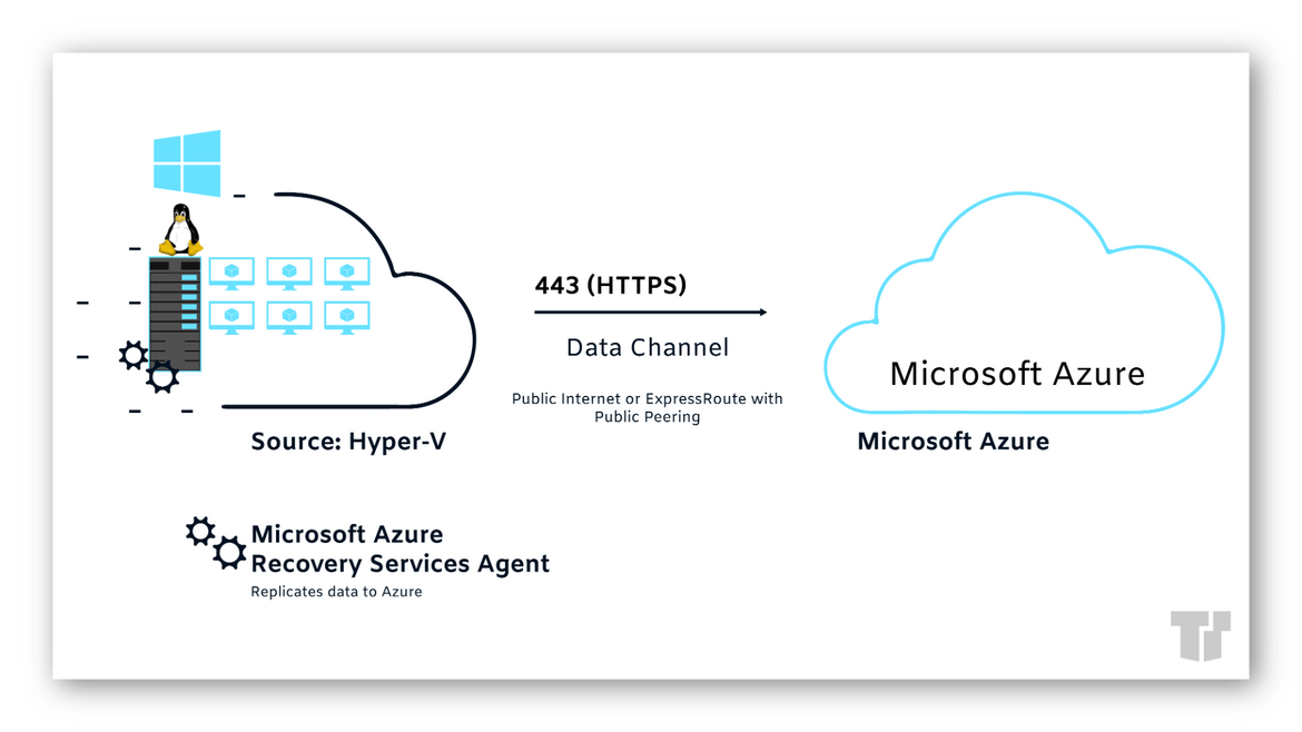 Hyper-V Migration to Azure