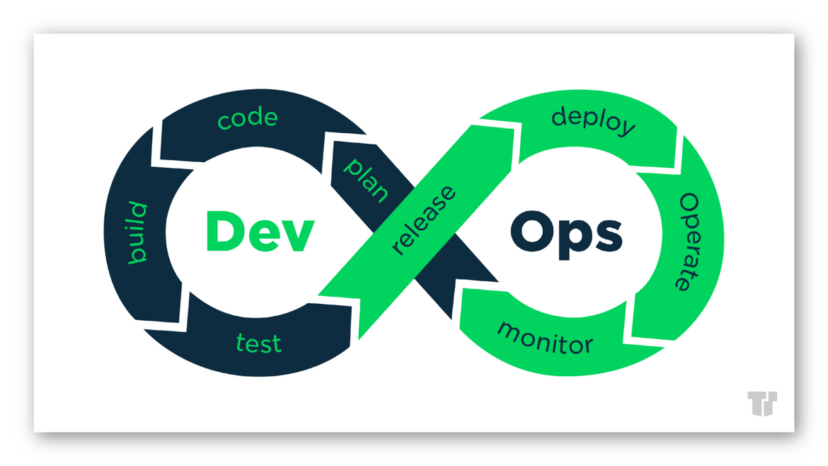 DevOps Process Flow