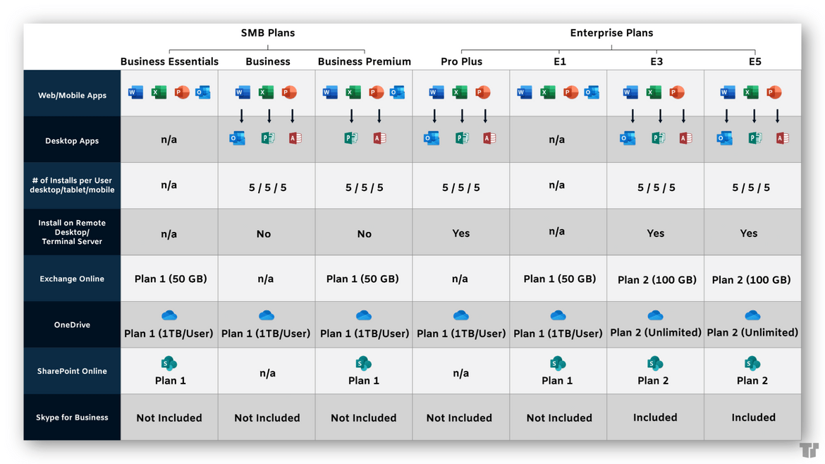 A quick comparison of features of the Small-midsize business & Enterprise level plans