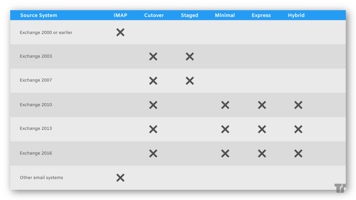 Exchange migrations