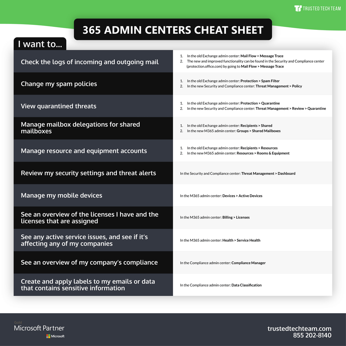 365 Admin Centers