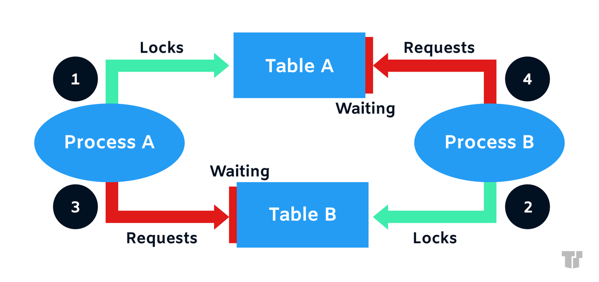 SQL SERVER Deadlock scenario