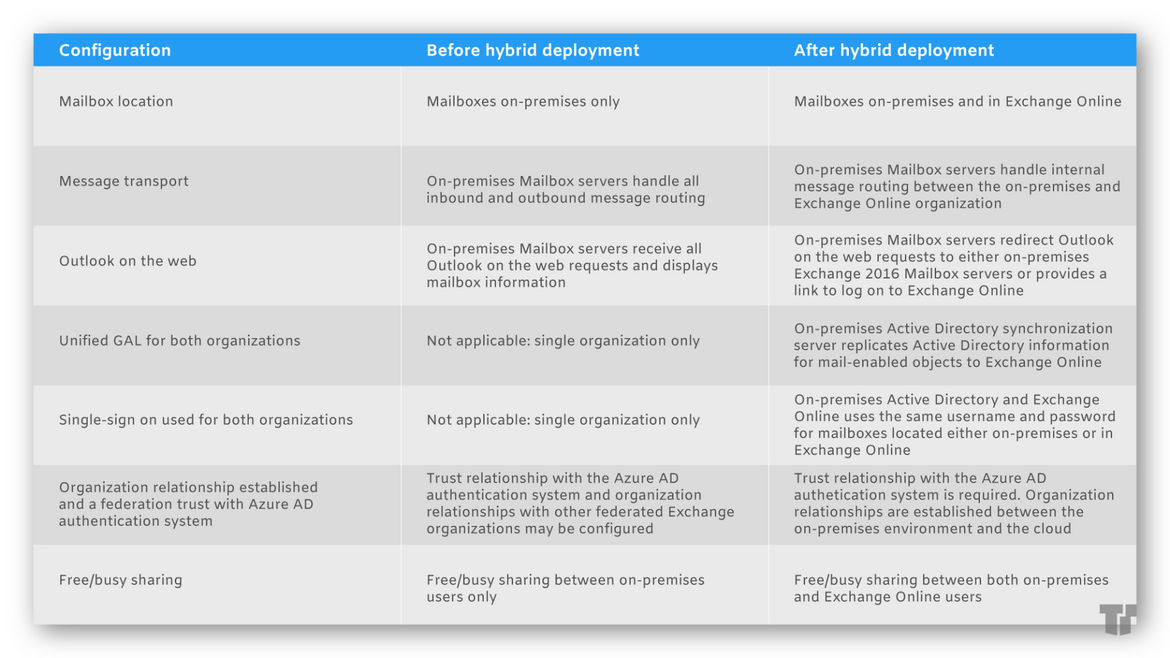 Hybrid migration overview