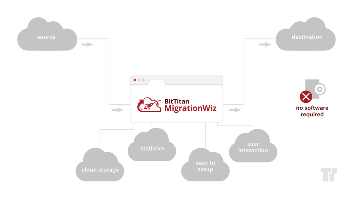 MigrationWiz Pathway