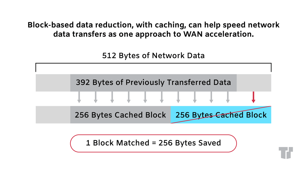 WAN Acceleration