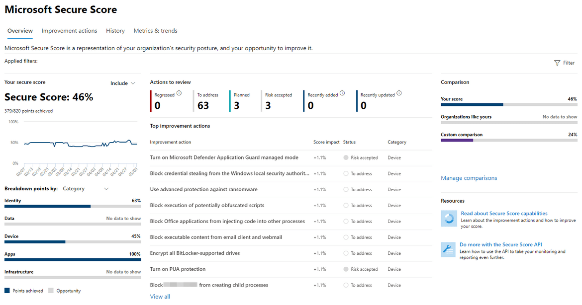 Dashboard view