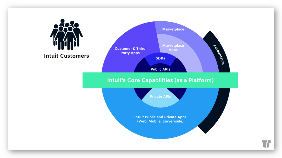 Intuit Ecosystem