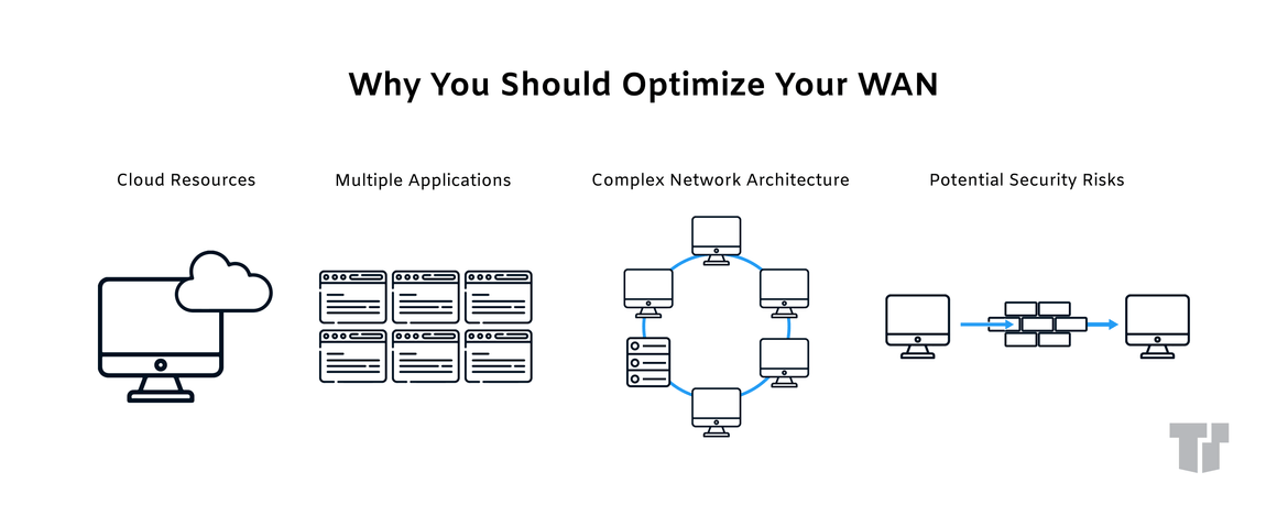 WAN Optimization