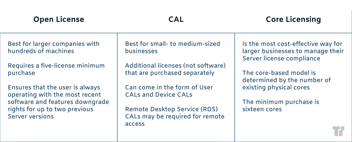 Open License, CALs and Core Licensing Differences